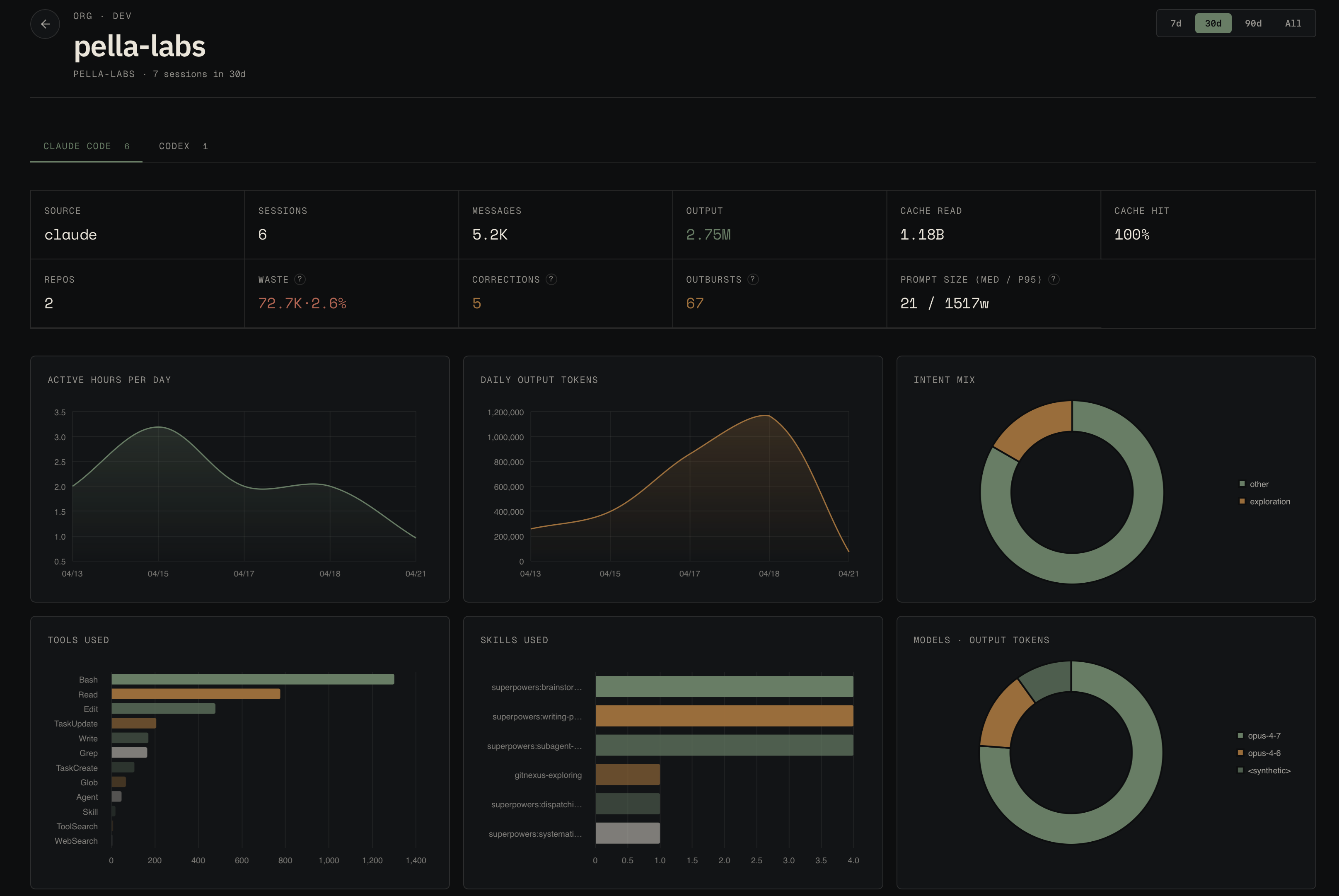 Per-engineer Pellametric dashboard with active hours, daily output, intent mix, and tools/skills/models breakdowns.