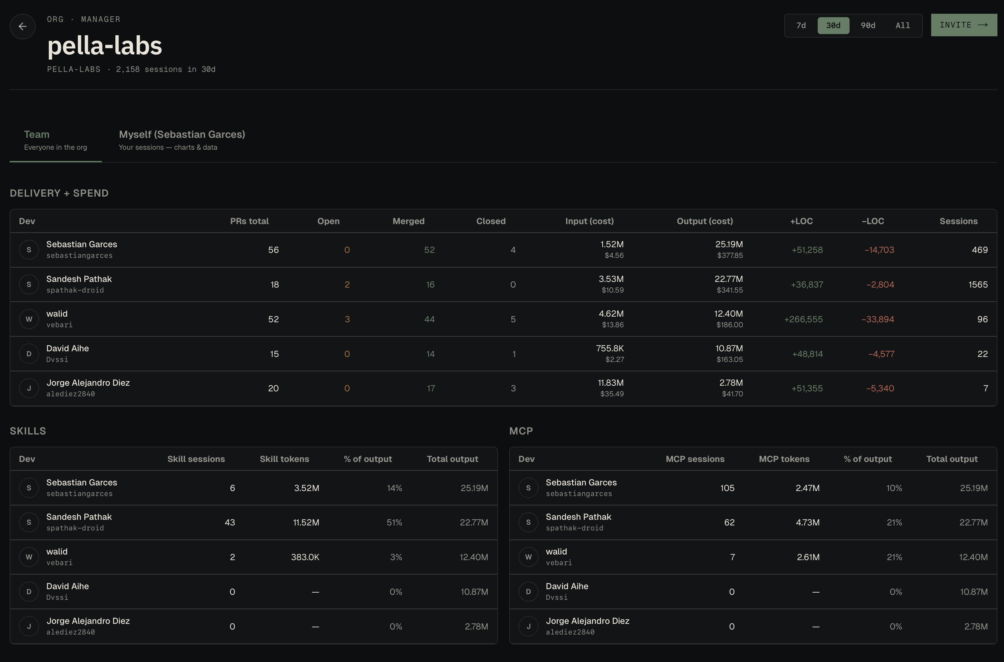 Team manager view with delivery + spend table, skills usage, and MCP usage per dev.